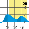 Bethel tide chart for Tuesday, August 29, 2023