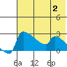 Bethel tide chart for Wednesday, August 2, 2023