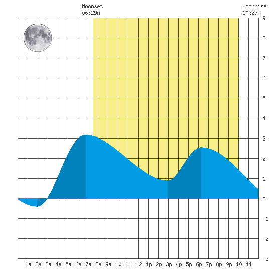 Bethel tide chart for Wednesday, August 30, 2023