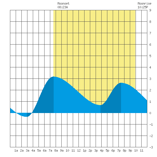 Bethel tide chart for Thursday, August 31, 2023