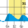 Bethel tide chart for Thursday, August 31, 2023