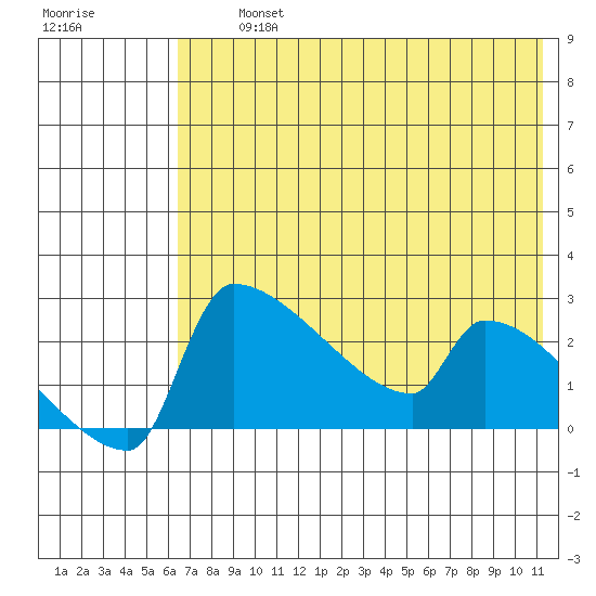 Bethel tide chart for Thursday, August 3, 2023