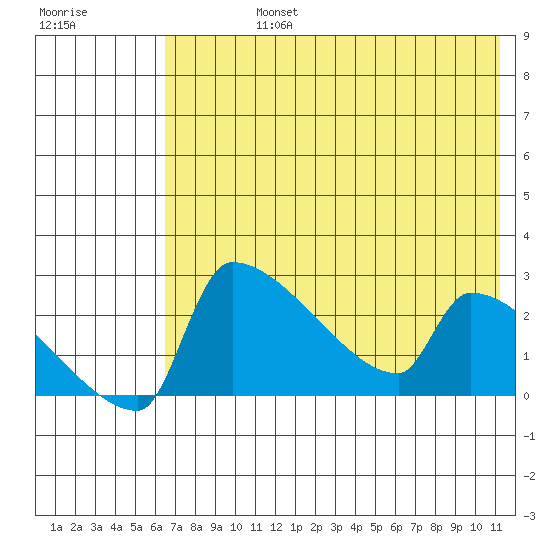 Bethel tide chart for Friday, August 4, 2023