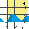 Bethel tide chart for Friday, August 4, 2023