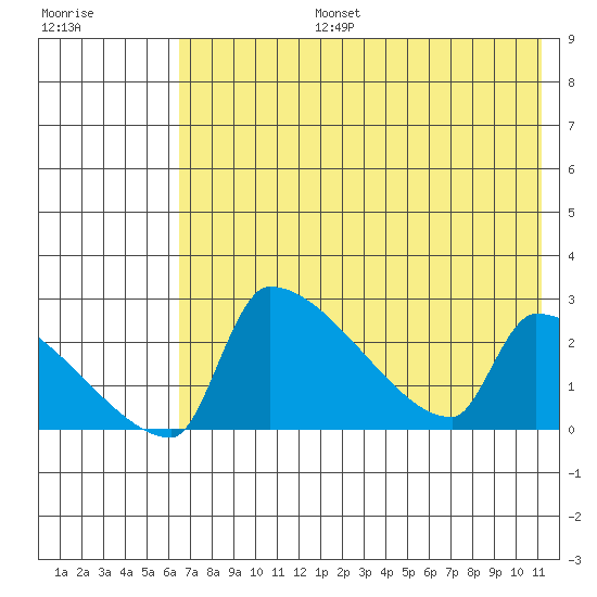 Bethel tide chart for Saturday, August 5, 2023