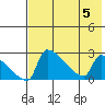 Bethel tide chart for Saturday, August 5, 2023
