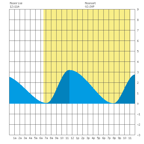 Bethel tide chart for Sunday, August 6, 2023