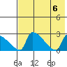 Bethel tide chart for Sunday, August 6, 2023