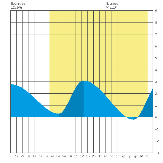 Bethel tide chart for Monday, August 7, 2023