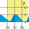 Bethel tide chart for Monday, August 7, 2023