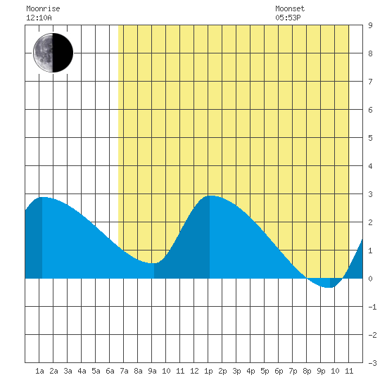 Bethel tide chart for Tuesday, August 8, 2023