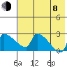 Bethel tide chart for Tuesday, August 8, 2023