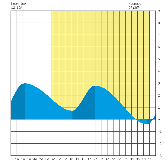 Bethel tide chart for Wednesday, August 9, 2023