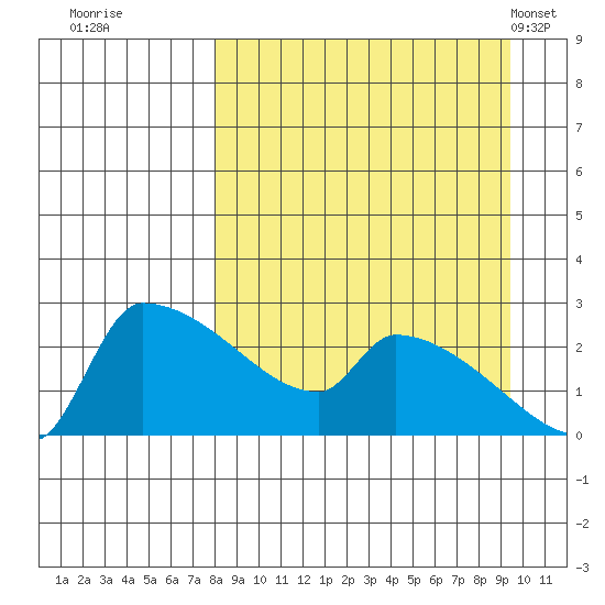 Bethel tide chart for Sunday, September 10, 2023
