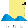 Bethel tide chart for Sunday, September 10, 2023