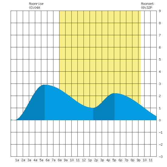Bethel tide chart for Monday, September 11, 2023