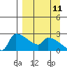 Bethel tide chart for Monday, September 11, 2023