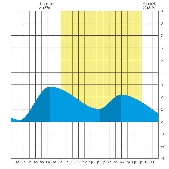 Bethel tide chart for Tuesday, September 12, 2023