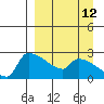 Bethel tide chart for Tuesday, September 12, 2023