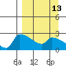 Bethel tide chart for Wednesday, September 13, 2023
