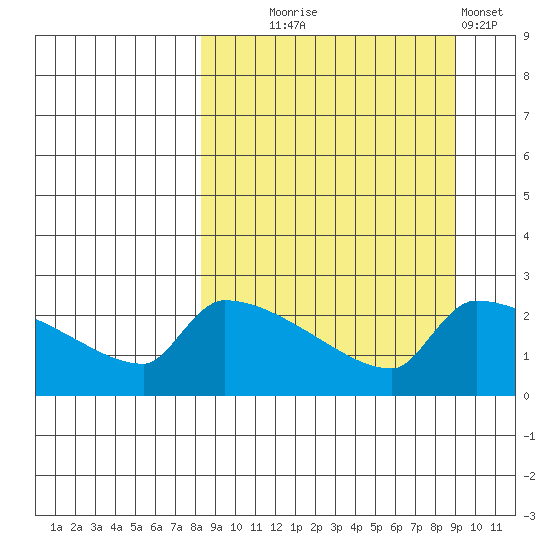 Bethel tide chart for Sunday, September 17, 2023