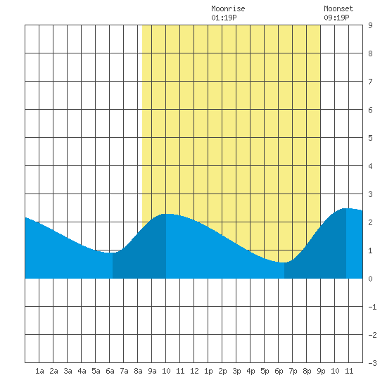 Bethel tide chart for Monday, September 18, 2023