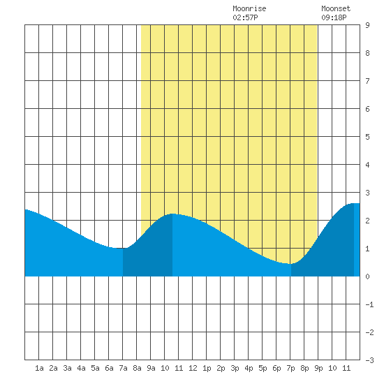 Bethel tide chart for Tuesday, September 19, 2023