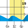 Bethel tide chart for Tuesday, September 19, 2023