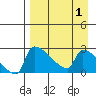 Bethel tide chart for Friday, September 1, 2023