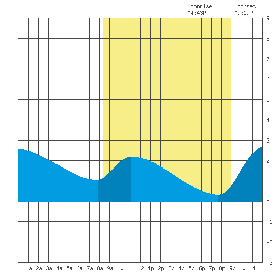 Bethel tide chart for Wednesday, September 20, 2023