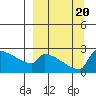 Bethel tide chart for Wednesday, September 20, 2023