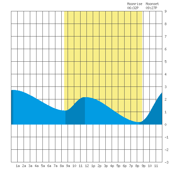 Bethel tide chart for Thursday, September 21, 2023