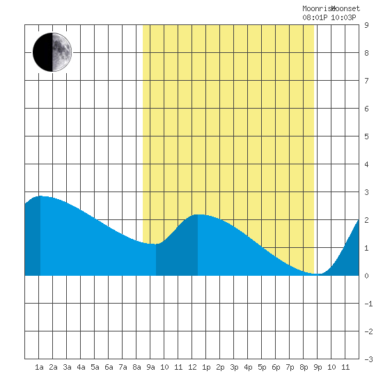 Bethel tide chart for Friday, September 22, 2023