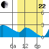 Bethel tide chart for Friday, September 22, 2023