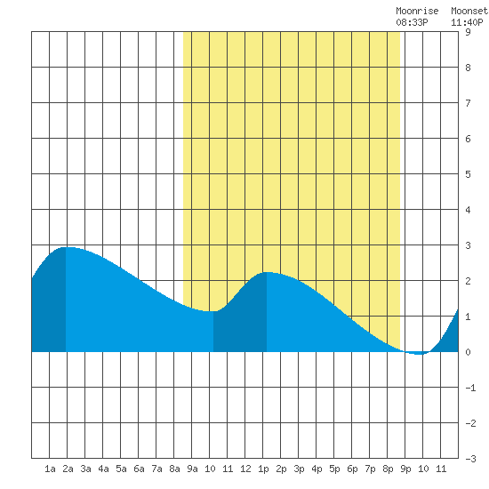 Bethel tide chart for Saturday, September 23, 2023
