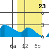 Bethel tide chart for Saturday, September 23, 2023