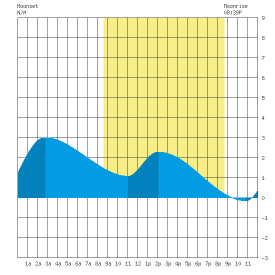 Bethel tide chart for Sunday, September 24, 2023