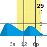 Bethel tide chart for Monday, September 25, 2023