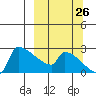 Bethel tide chart for Tuesday, September 26, 2023