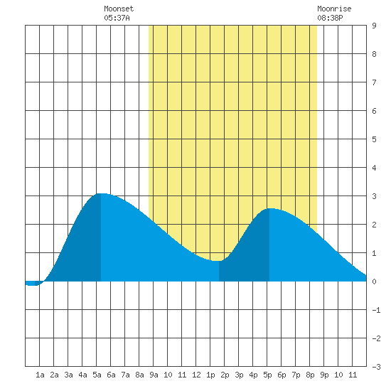 Bethel tide chart for Wednesday, September 27, 2023