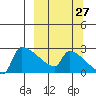 Bethel tide chart for Wednesday, September 27, 2023