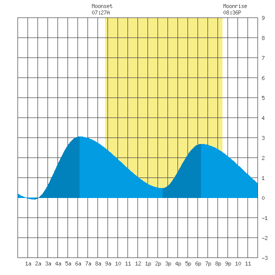 Bethel tide chart for Thursday, September 28, 2023