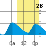 Bethel tide chart for Thursday, September 28, 2023