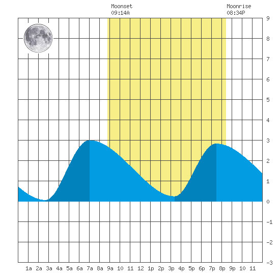 Bethel tide chart for Friday, September 29, 2023