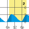 Bethel tide chart for Saturday, September 2, 2023