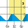Bethel tide chart for Sunday, September 3, 2023