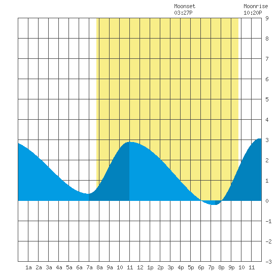 Bethel tide chart for Monday, September 4, 2023