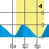 Bethel tide chart for Monday, September 4, 2023