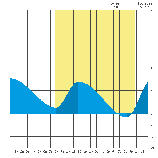 Bethel tide chart for Tuesday, September 5, 2023