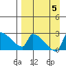 Bethel tide chart for Tuesday, September 5, 2023